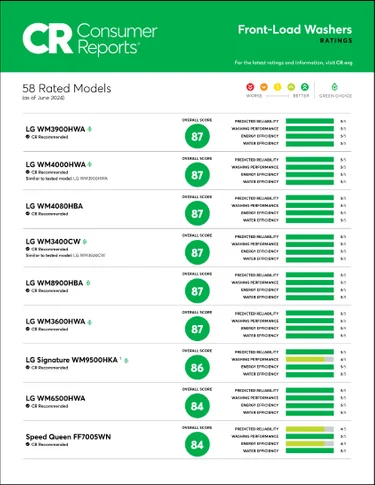 See how LG Front Load Washers were rated on reliability, performance, and energy & water efficiency.