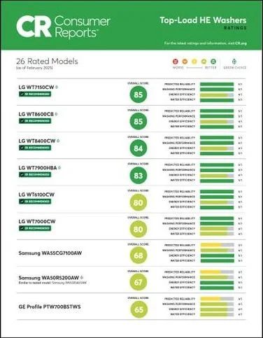 See how LG Top Load HE Washers were rated on reliability, performance, and energy & water efficiency.