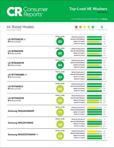 See how LG Top Load HE Washers were rated on reliability, performance, and energy & water efficiency. 5