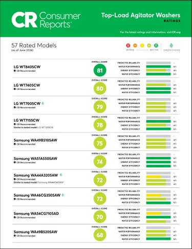 See how LG Top Load Agitator Washers were rated on reliability, performance, and energy & water efficiency. 4